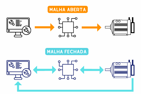 Sistema e motores de Malha Aberta e Fechada: qual a diferença?
