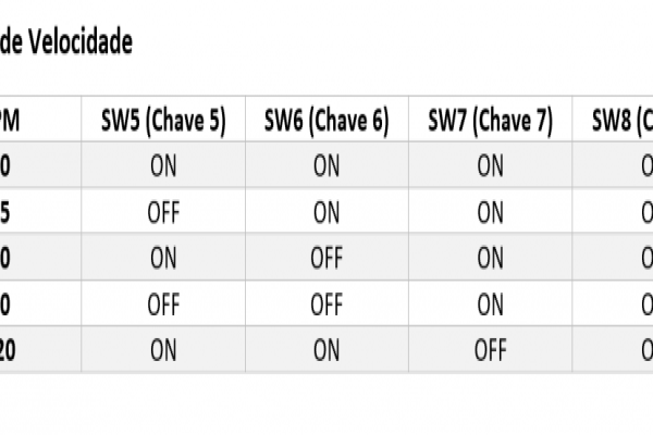 Driver Controlador-IO Digital: independência e praticidade