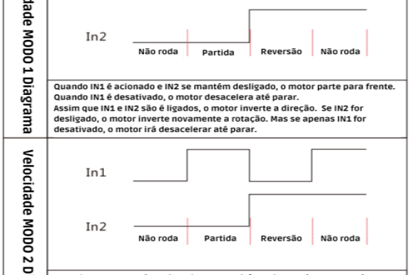 Driver Controlador-IO Digital: independência e praticidade