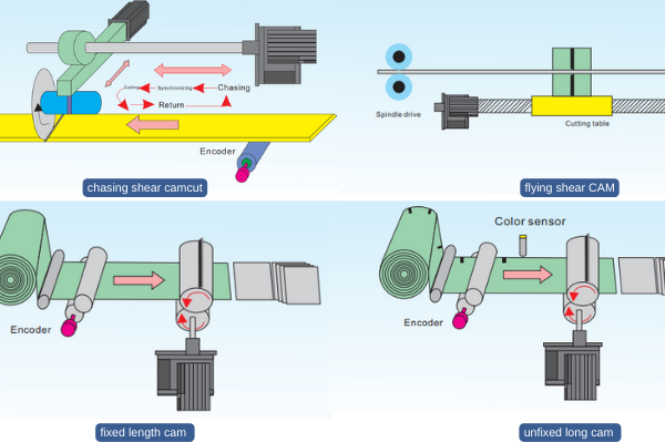 Motion Control: O que é, exemplos